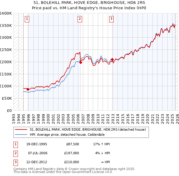 51, BOLEHILL PARK, HOVE EDGE, BRIGHOUSE, HD6 2RS: Price paid vs HM Land Registry's House Price Index