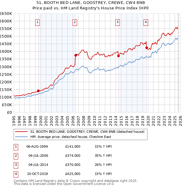 51, BOOTH BED LANE, GOOSTREY, CREWE, CW4 8NB: Price paid vs HM Land Registry's House Price Index