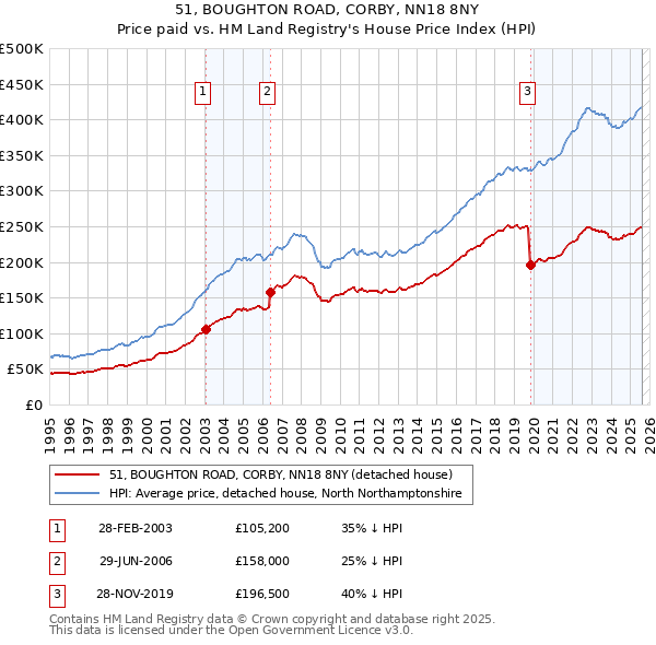 51, BOUGHTON ROAD, CORBY, NN18 8NY: Price paid vs HM Land Registry's House Price Index