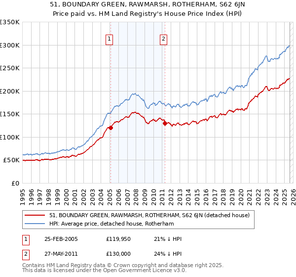 51, BOUNDARY GREEN, RAWMARSH, ROTHERHAM, S62 6JN: Price paid vs HM Land Registry's House Price Index