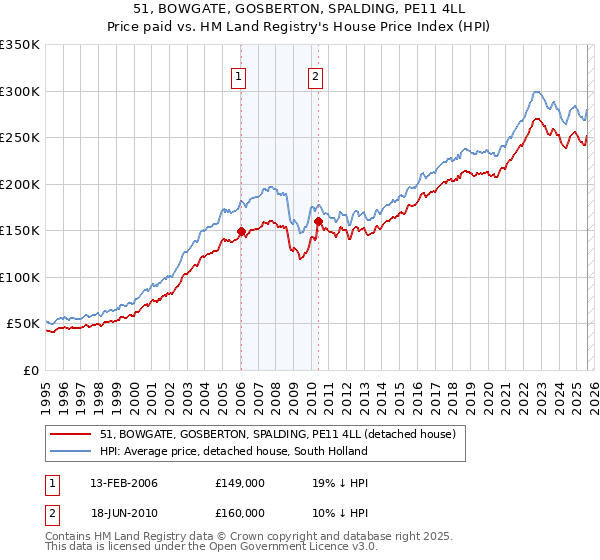 51, BOWGATE, GOSBERTON, SPALDING, PE11 4LL: Price paid vs HM Land Registry's House Price Index