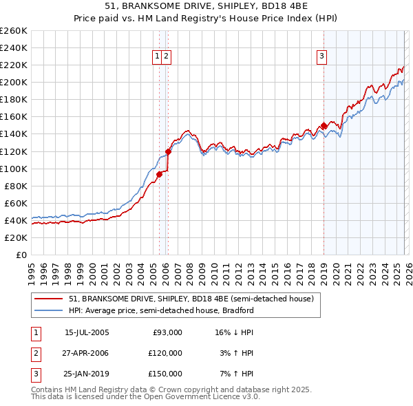 51, BRANKSOME DRIVE, SHIPLEY, BD18 4BE: Price paid vs HM Land Registry's House Price Index