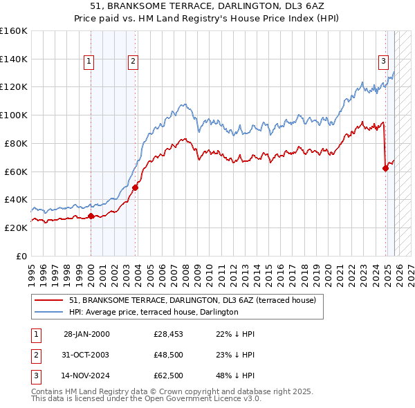 51, BRANKSOME TERRACE, DARLINGTON, DL3 6AZ: Price paid vs HM Land Registry's House Price Index