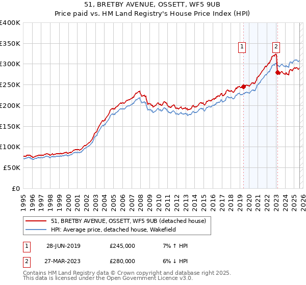 51, BRETBY AVENUE, OSSETT, WF5 9UB: Price paid vs HM Land Registry's House Price Index