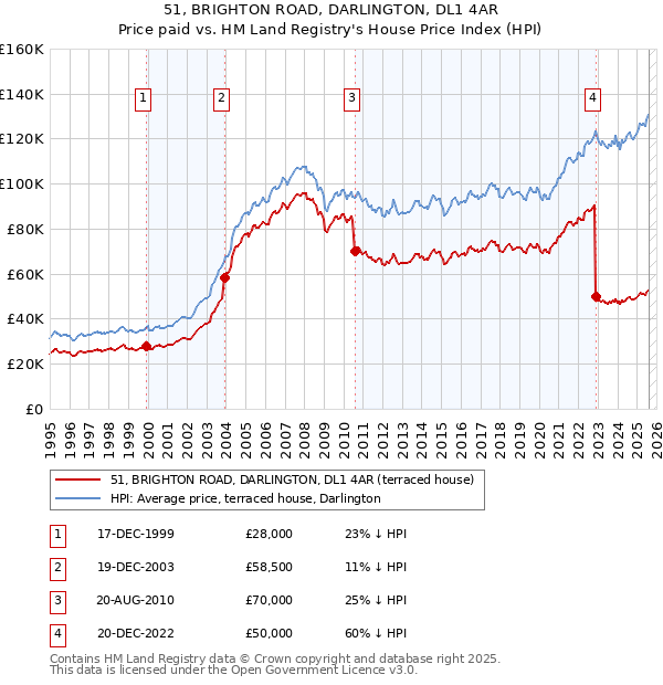 51, BRIGHTON ROAD, DARLINGTON, DL1 4AR: Price paid vs HM Land Registry's House Price Index