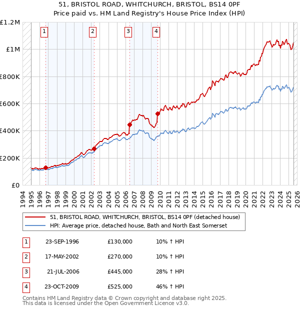 51, BRISTOL ROAD, WHITCHURCH, BRISTOL, BS14 0PF: Price paid vs HM Land Registry's House Price Index