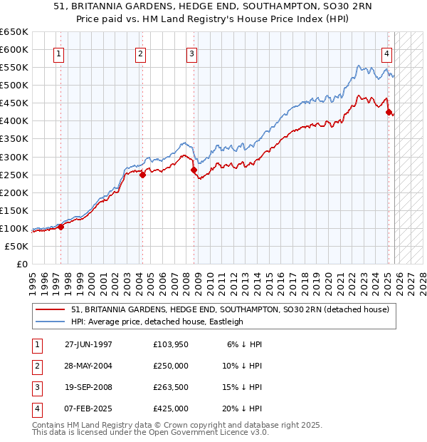 51, BRITANNIA GARDENS, HEDGE END, SOUTHAMPTON, SO30 2RN: Price paid vs HM Land Registry's House Price Index