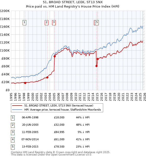 51, BROAD STREET, LEEK, ST13 5NX: Price paid vs HM Land Registry's House Price Index