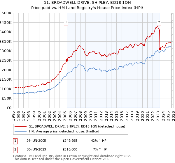 51, BROADWELL DRIVE, SHIPLEY, BD18 1QN: Price paid vs HM Land Registry's House Price Index