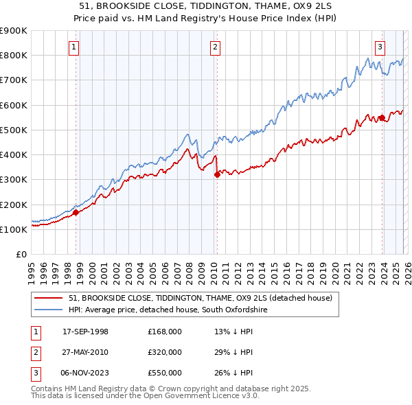 51, BROOKSIDE CLOSE, TIDDINGTON, THAME, OX9 2LS: Price paid vs HM Land Registry's House Price Index