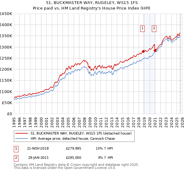 51, BUCKMASTER WAY, RUGELEY, WS15 1FS: Price paid vs HM Land Registry's House Price Index
