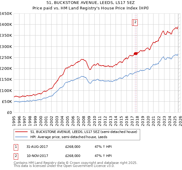 51, BUCKSTONE AVENUE, LEEDS, LS17 5EZ: Price paid vs HM Land Registry's House Price Index