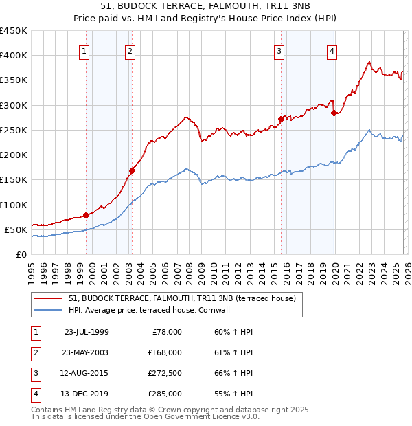 51, BUDOCK TERRACE, FALMOUTH, TR11 3NB: Price paid vs HM Land Registry's House Price Index