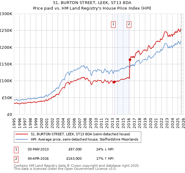 51, BURTON STREET, LEEK, ST13 8DA: Price paid vs HM Land Registry's House Price Index