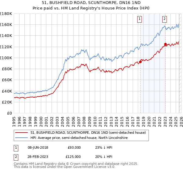 51, BUSHFIELD ROAD, SCUNTHORPE, DN16 1ND: Price paid vs HM Land Registry's House Price Index