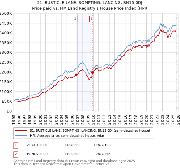 51, BUSTICLE LANE, SOMPTING, LANCING, BN15 0DJ: Price paid vs HM Land Registry's House Price Index