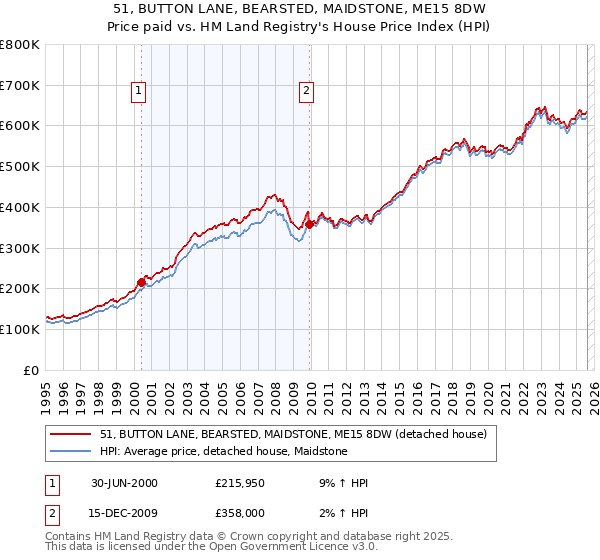 51, BUTTON LANE, BEARSTED, MAIDSTONE, ME15 8DW: Price paid vs HM Land Registry's House Price Index