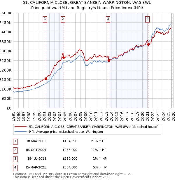51, CALIFORNIA CLOSE, GREAT SANKEY, WARRINGTON, WA5 8WU: Price paid vs HM Land Registry's House Price Index