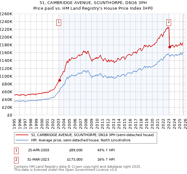 51, CAMBRIDGE AVENUE, SCUNTHORPE, DN16 3PH: Price paid vs HM Land Registry's House Price Index