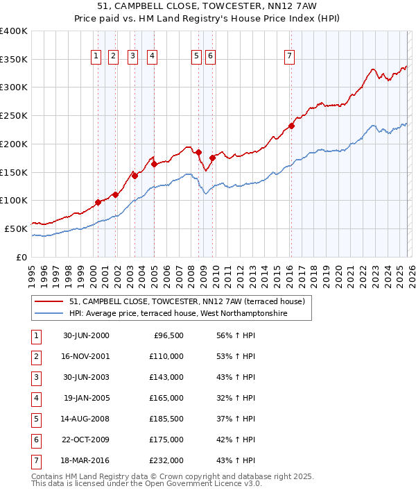 51, CAMPBELL CLOSE, TOWCESTER, NN12 7AW: Price paid vs HM Land Registry's House Price Index