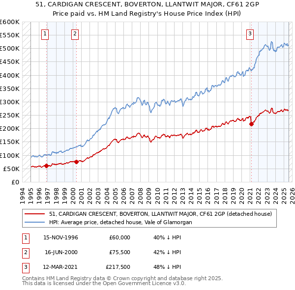 51, CARDIGAN CRESCENT, BOVERTON, LLANTWIT MAJOR, CF61 2GP: Price paid vs HM Land Registry's House Price Index