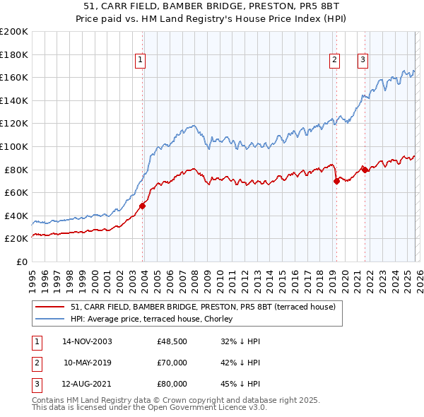 51, CARR FIELD, BAMBER BRIDGE, PRESTON, PR5 8BT: Price paid vs HM Land Registry's House Price Index