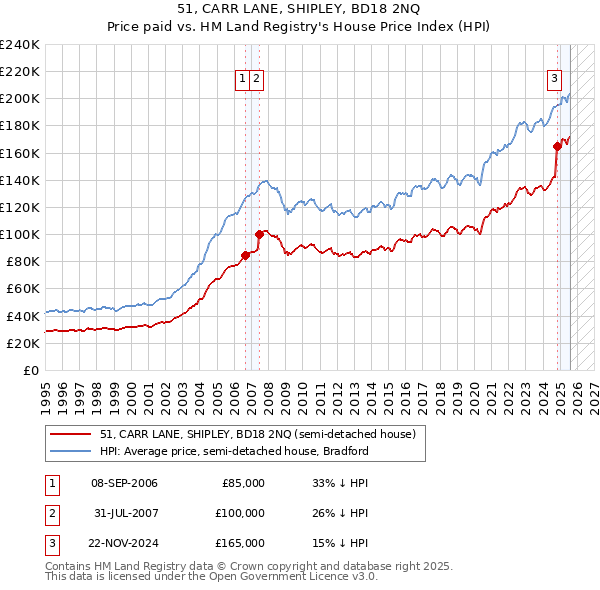 51, CARR LANE, SHIPLEY, BD18 2NQ: Price paid vs HM Land Registry's House Price Index