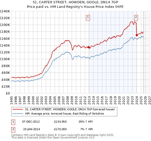 51, CARTER STREET, HOWDEN, GOOLE, DN14 7GP: Price paid vs HM Land Registry's House Price Index