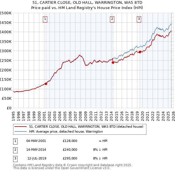51, CARTIER CLOSE, OLD HALL, WARRINGTON, WA5 8TD: Price paid vs HM Land Registry's House Price Index