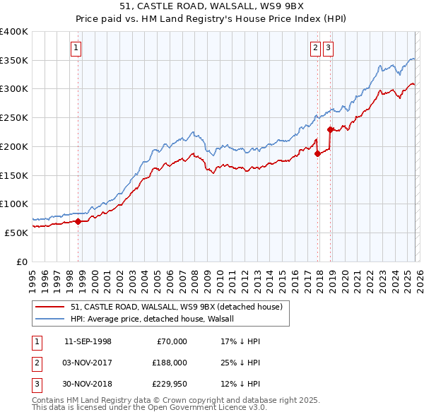 51, CASTLE ROAD, WALSALL, WS9 9BX: Price paid vs HM Land Registry's House Price Index