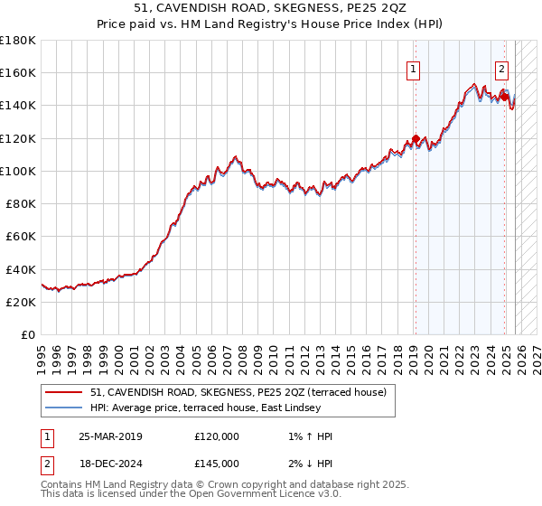 51, CAVENDISH ROAD, SKEGNESS, PE25 2QZ: Price paid vs HM Land Registry's House Price Index