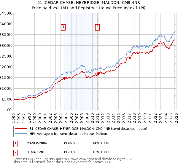 51, CEDAR CHASE, HEYBRIDGE, MALDON, CM9 4NR: Price paid vs HM Land Registry's House Price Index