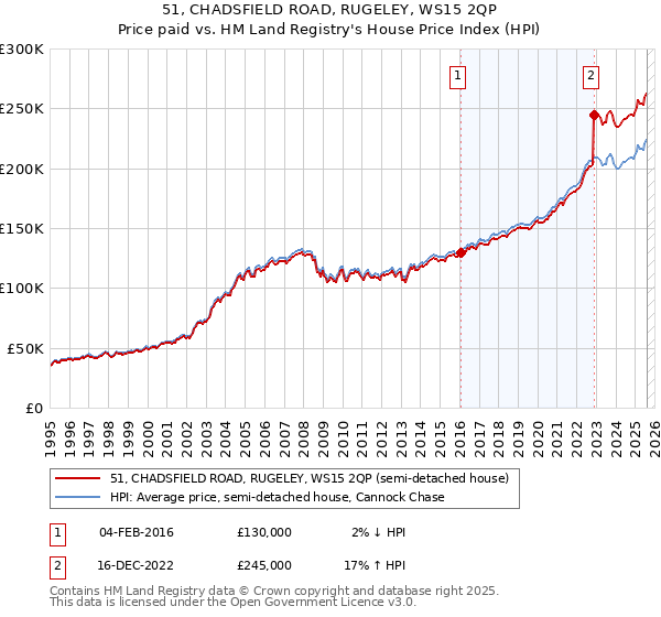 51, CHADSFIELD ROAD, RUGELEY, WS15 2QP: Price paid vs HM Land Registry's House Price Index