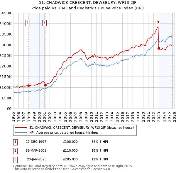 51, CHADWICK CRESCENT, DEWSBURY, WF13 2JF: Price paid vs HM Land Registry's House Price Index