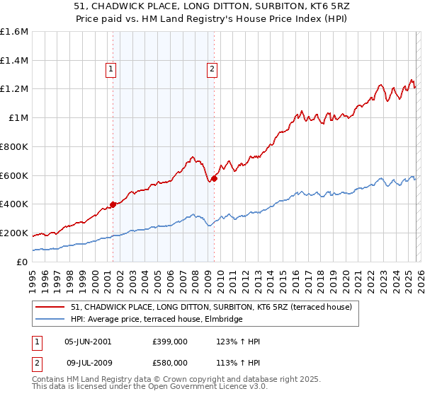 51, CHADWICK PLACE, LONG DITTON, SURBITON, KT6 5RZ: Price paid vs HM Land Registry's House Price Index