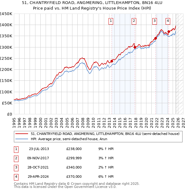 51, CHANTRYFIELD ROAD, ANGMERING, LITTLEHAMPTON, BN16 4LU: Price paid vs HM Land Registry's House Price Index