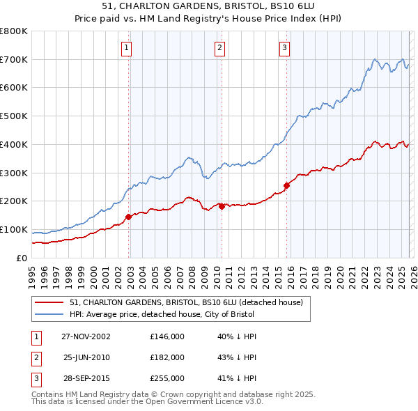 51, CHARLTON GARDENS, BRISTOL, BS10 6LU: Price paid vs HM Land Registry's House Price Index