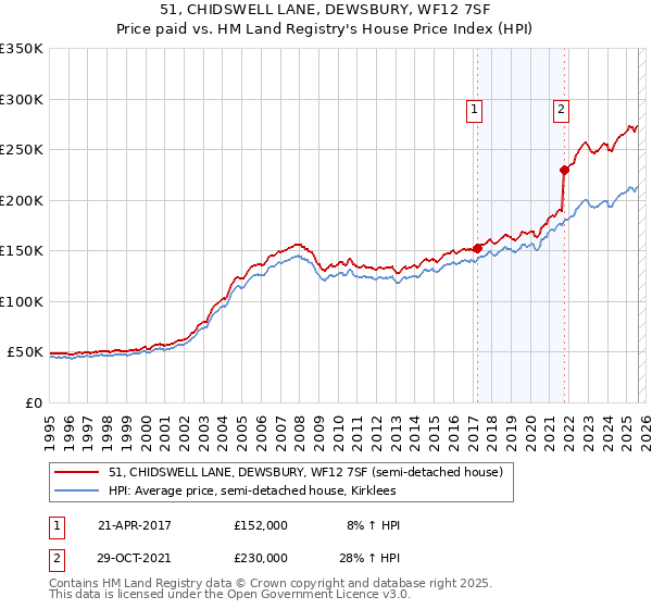 51, CHIDSWELL LANE, DEWSBURY, WF12 7SF: Price paid vs HM Land Registry's House Price Index