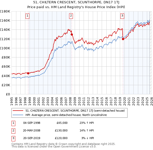 51, CHILTERN CRESCENT, SCUNTHORPE, DN17 1TJ: Price paid vs HM Land Registry's House Price Index
