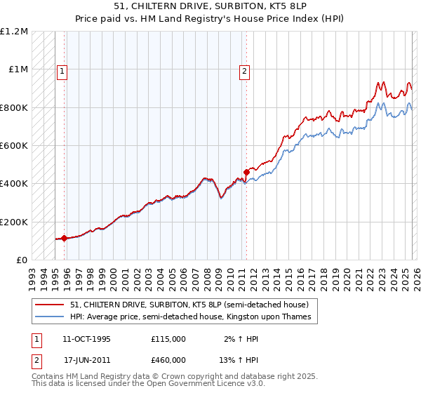 51, CHILTERN DRIVE, SURBITON, KT5 8LP: Price paid vs HM Land Registry's House Price Index