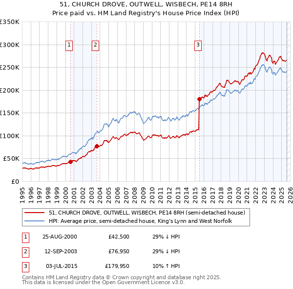 51, CHURCH DROVE, OUTWELL, WISBECH, PE14 8RH: Price paid vs HM Land Registry's House Price Index