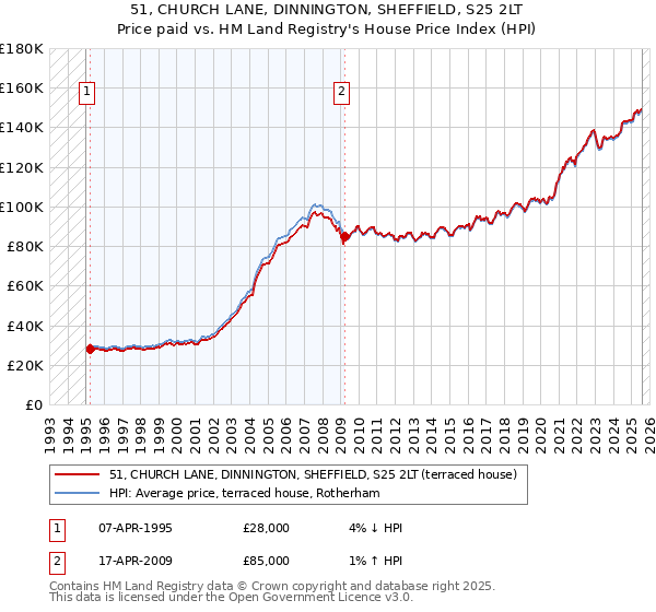 51, CHURCH LANE, DINNINGTON, SHEFFIELD, S25 2LT: Price paid vs HM Land Registry's House Price Index