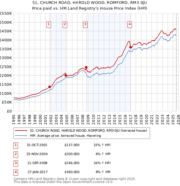 51, CHURCH ROAD, HAROLD WOOD, ROMFORD, RM3 0JU: Price paid vs HM Land Registry's House Price Index