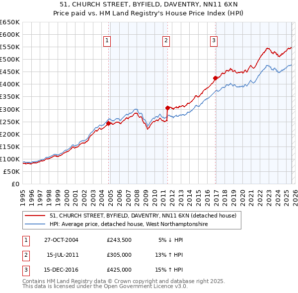 51, CHURCH STREET, BYFIELD, DAVENTRY, NN11 6XN: Price paid vs HM Land Registry's House Price Index