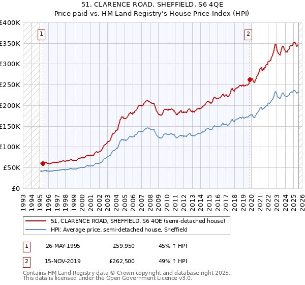 51, CLARENCE ROAD, SHEFFIELD, S6 4QE: Price paid vs HM Land Registry's House Price Index
