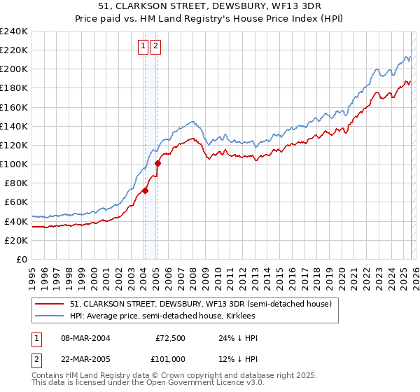 51, CLARKSON STREET, DEWSBURY, WF13 3DR: Price paid vs HM Land Registry's House Price Index