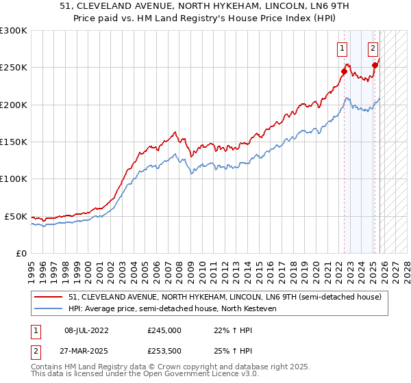 51, CLEVELAND AVENUE, NORTH HYKEHAM, LINCOLN, LN6 9TH: Price paid vs HM Land Registry's House Price Index