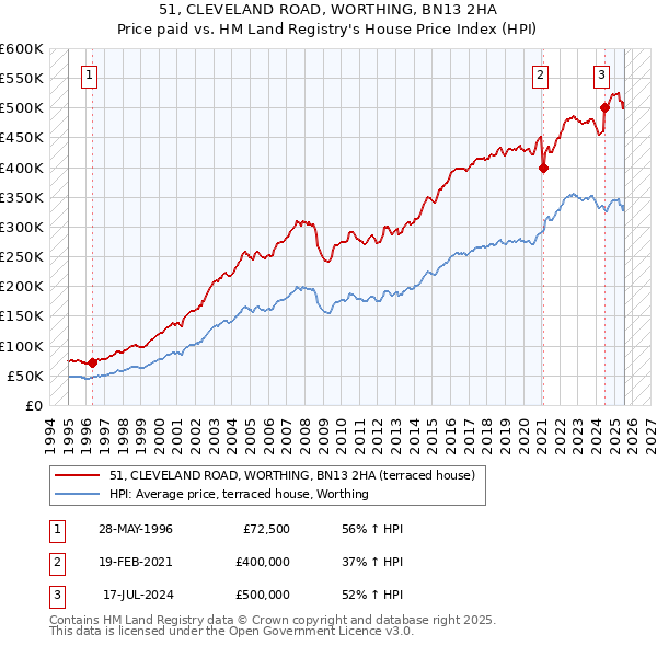 51, CLEVELAND ROAD, WORTHING, BN13 2HA: Price paid vs HM Land Registry's House Price Index