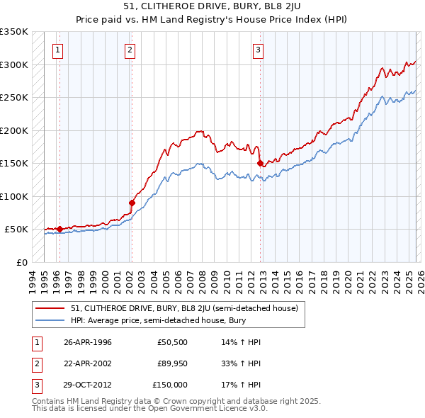 51, CLITHEROE DRIVE, BURY, BL8 2JU: Price paid vs HM Land Registry's House Price Index