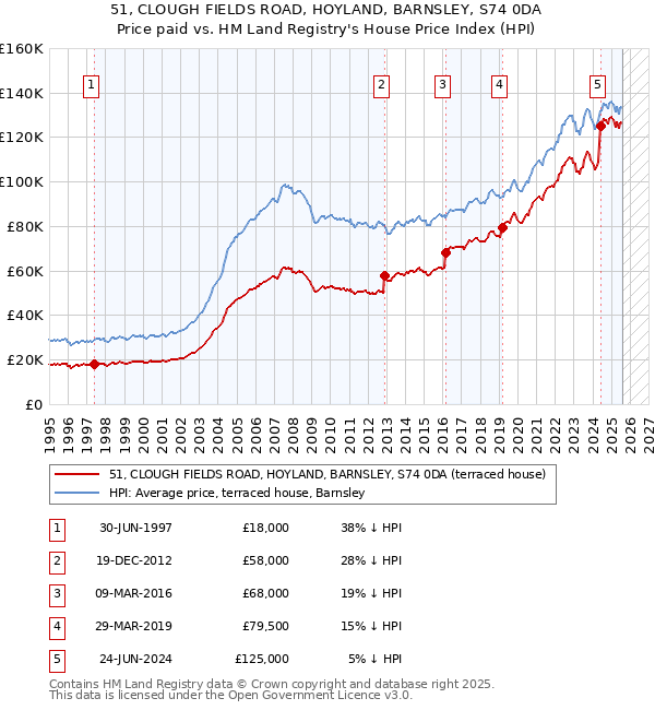 51, CLOUGH FIELDS ROAD, HOYLAND, BARNSLEY, S74 0DA: Price paid vs HM Land Registry's House Price Index